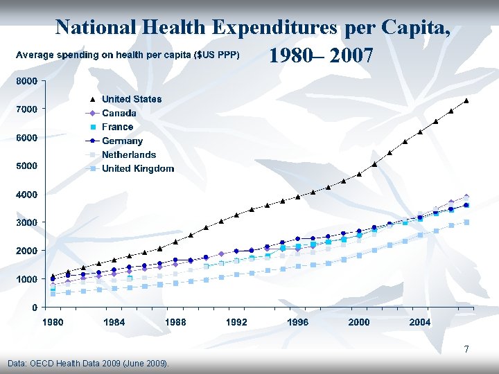  National Health Expenditures per Capita, 1980– 2007 7 Data: OECD Health Data 2009