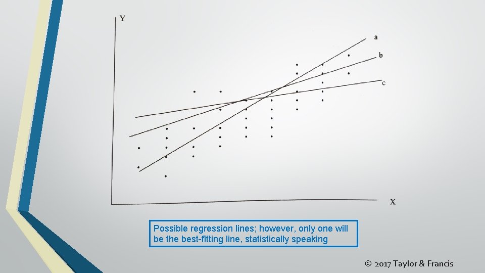 Possible regression lines; however, only one will be the best-fitting line, statistically speaking ©