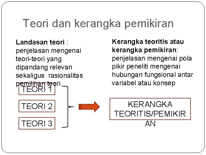 Teori dan kerangka pemikiran Landasan teori : penjelasan mengenai teori-teori yang dipandang relevan sekaligus