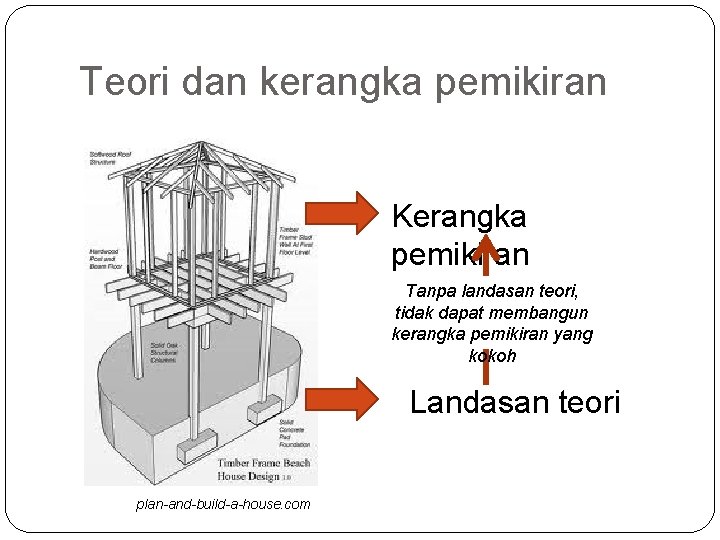 Teori dan kerangka pemikiran Kerangka pemikiran Tanpa landasan teori, tidak dapat membangun kerangka pemikiran