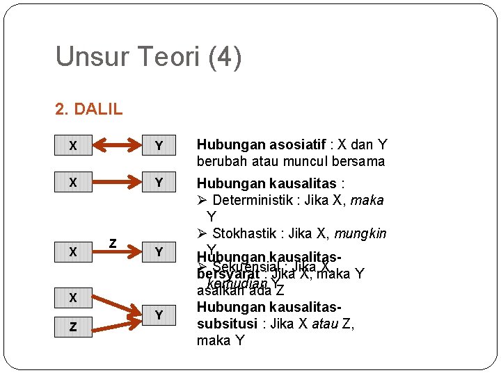 Unsur Teori (4) 2. DALIL X Y Hubungan asosiatif : X dan Y berubah