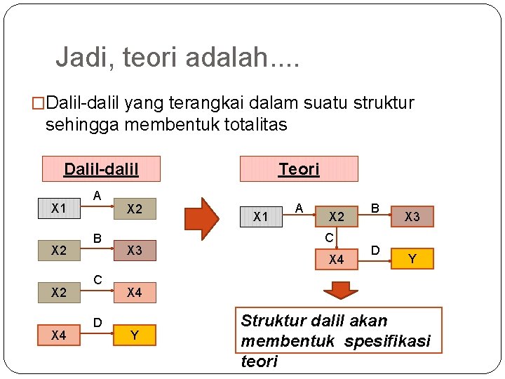 Jadi, teori adalah. . �Dalil-dalil yang terangkai dalam suatu struktur sehingga membentuk totalitas Dalil-dalil