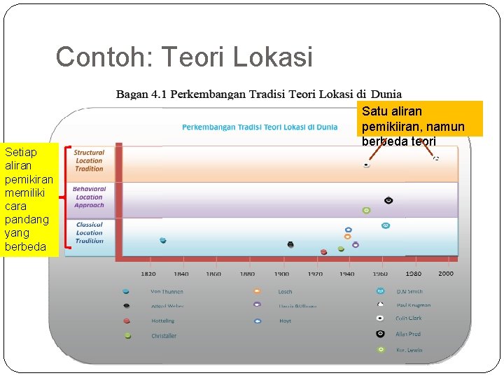 Contoh: Teori Lokasi Setiap aliran pemikiran memiliki cara pandang yang berbeda Satu aliran pemikiiran,