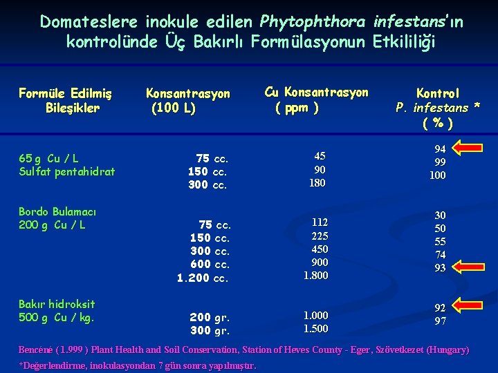 Domateslere inokule edilen Phytophthora infestans’ın kontrolünde Üç Bakırlı Formülasyonun Etkililiği Formüle Edilmiş Bileşikler 65