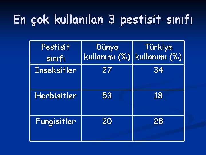 En çok kullanılan 3 pestisit sınıfı Pestisit Dünya Türkiye kullanımı (%) sınıfı İnseksitler 27