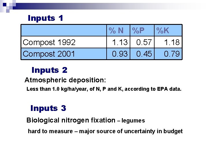 Inputs 1 Compost 1992 Compost 2001 % N %P %K 1. 13 0. 57