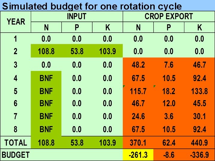 Simulated budget for one rotation cycle 