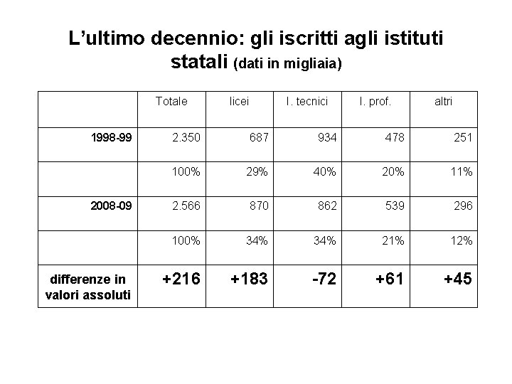 L’ultimo decennio: gli iscritti agli istituti statali (dati in migliaia) Totale licei I. tecnici
