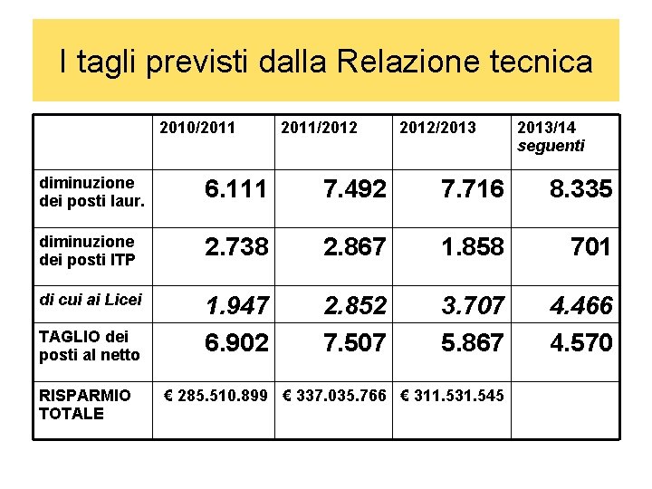 I tagli previsti dalla Relazione tecnica 2010/2011/2012/2013/14 seguenti diminuzione dei posti laur. 6. 111