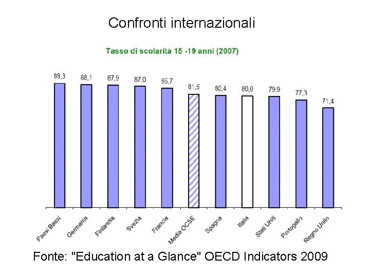 Confronti internazionali Fonte: "Education at a Glance" OECD Indicators 2009 