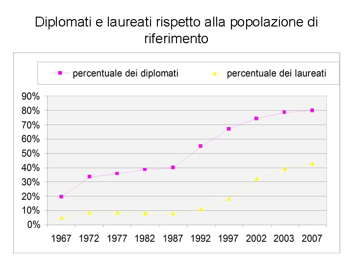 Diplomati e laureati rispetto alla popolazione di riferimento 