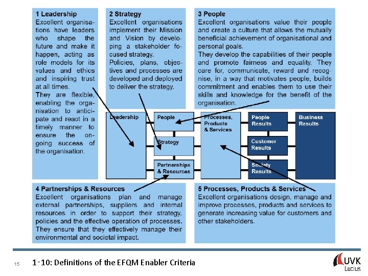 Managing Internationalisation Patricia Adam 15 1‑ 10: Definitions of the©EFQM Enabler Criteria UVK Verlagsgesellschaft