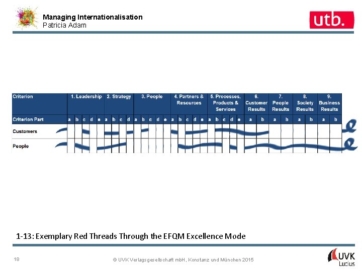 Managing Internationalisation Patricia Adam 1 -13: Exemplary Red Threads Through the EFQM Excellence Mode