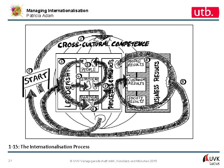 Managing Internationalisation Patricia Adam 1 -15: The Internationalisation Process 21 © UVK Verlagsgesellschaft mb.