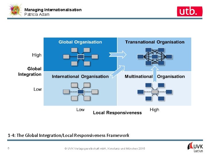 Managing Internationalisation Patricia Adam 1 -4: The Global Integration/Local Responsiveness Framework 5 © UVK