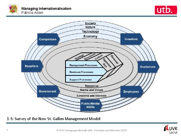 Managing Internationalisation Patricia Adam 1 -5: Survey of the New St. Gallen Management Model
