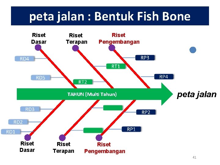 peta jalan : Bentuk Fish Bone Riset Dasar Riset Terapan Riset Pengembangan TAHUN (Multi