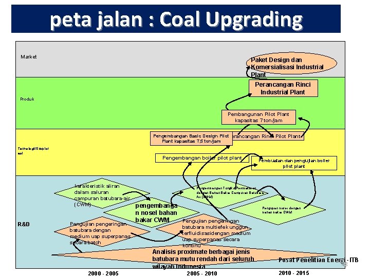peta jalan : Coal Upgrading Market Paket Design dan Komersialisasi Industrial Plant Perancangan Rinci