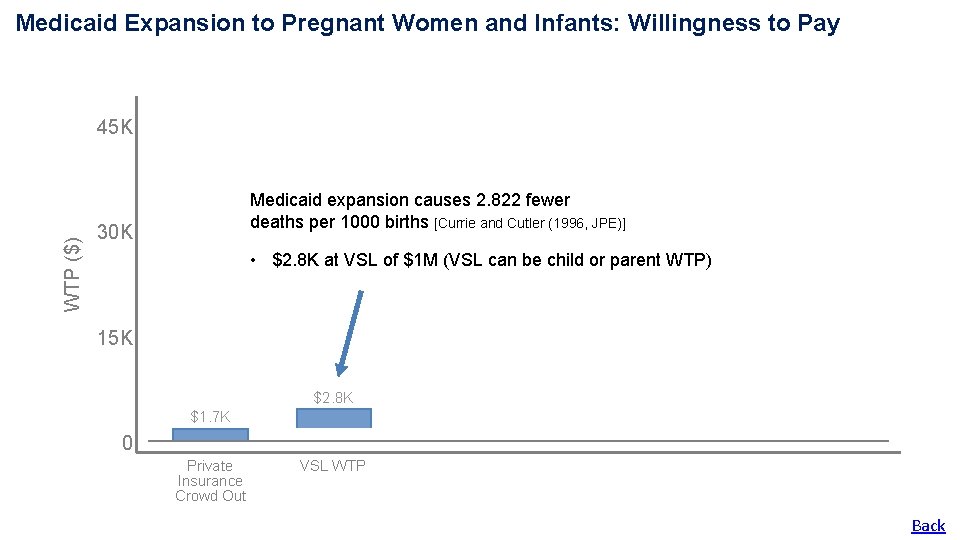 Medicaid Expansion to Pregnant Women and Infants: Willingness to Pay WTP ($) 45 K Medicaid Expansion to Pregnant Women and Infants: Willingness to Pay WTP ($) 45 K