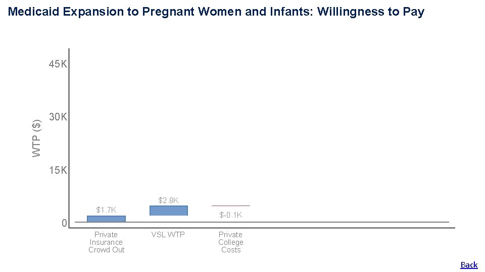 Medicaid Expansion to Pregnant Women and Infants: Willingness to Pay WTP ($) 45 K Medicaid Expansion to Pregnant Women and Infants: Willingness to Pay WTP ($) 45 K