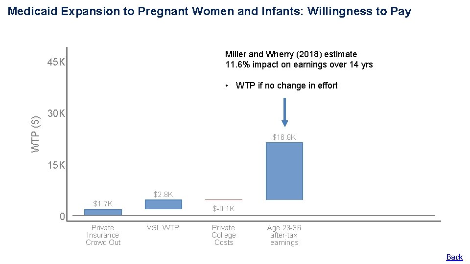 Medicaid Expansion to Pregnant Women and Infants: Willingness to Pay Miller and Wherry (2018) Medicaid Expansion to Pregnant Women and Infants: Willingness to Pay Miller and Wherry (2018)