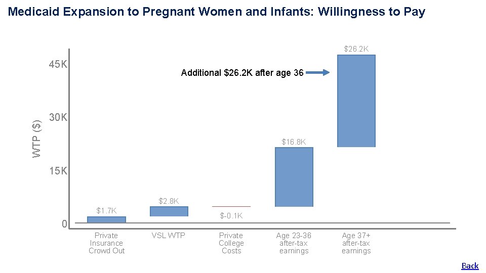 Medicaid Expansion to Pregnant Women and Infants: Willingness to Pay WTP ($) 45 K Medicaid Expansion to Pregnant Women and Infants: Willingness to Pay WTP ($) 45 K