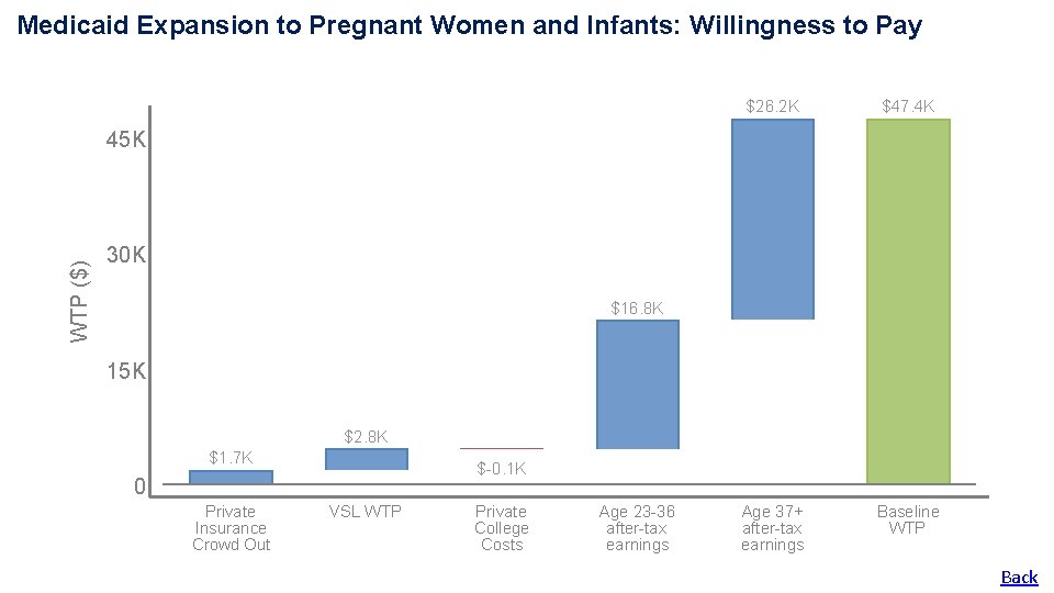 Medicaid Expansion to Pregnant Women and Infants: Willingness to Pay $26. 2 K $47. Medicaid Expansion to Pregnant Women and Infants: Willingness to Pay $26. 2 K $47.