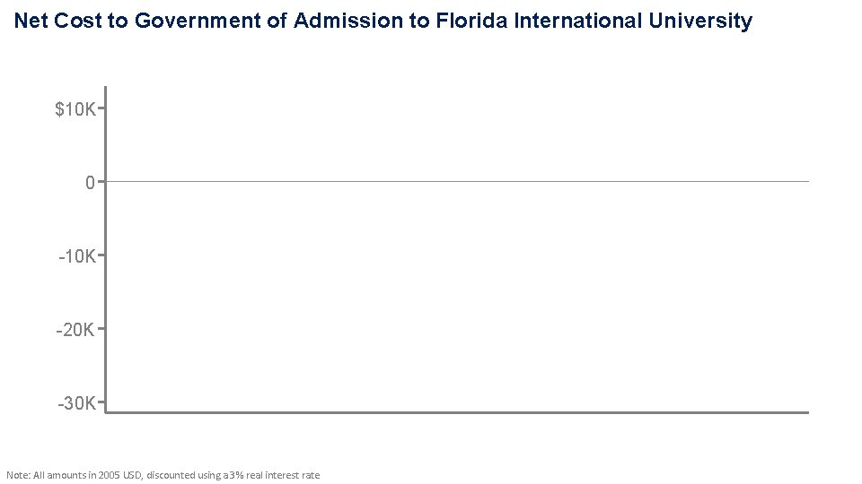 Net Cost to Government of Admission to Florida International University $10 K 0 -10 Net Cost to Government of Admission to Florida International University $10 K 0 -10