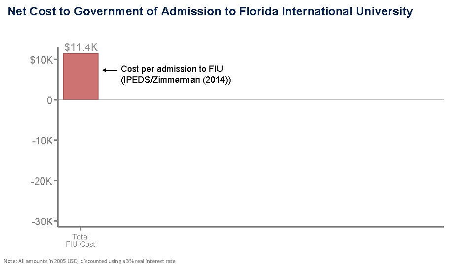 Net Cost to Government of Admission to Florida International University $11. 4 K $10 Net Cost to Government of Admission to Florida International University $11. 4 K $10