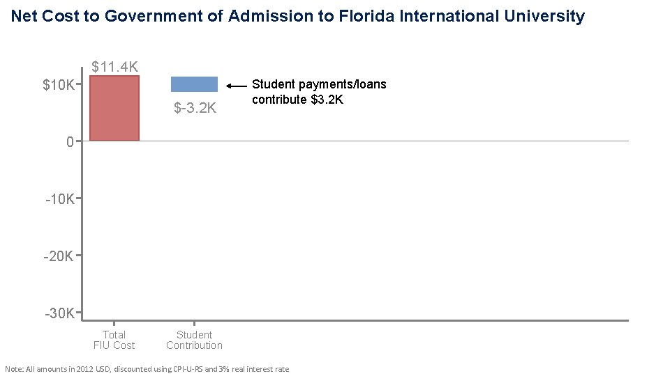Net Cost to Government of Admission to Florida International University $11. 4 K $10 Net Cost to Government of Admission to Florida International University $11. 4 K $10