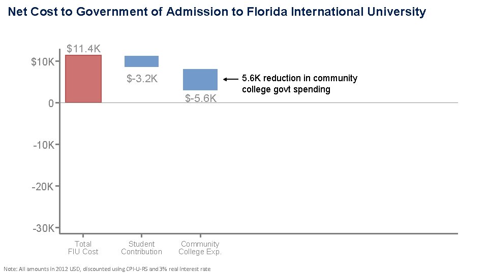 Net Cost to Government of Admission to Florida International University $11. 4 K $10 Net Cost to Government of Admission to Florida International University $11. 4 K $10