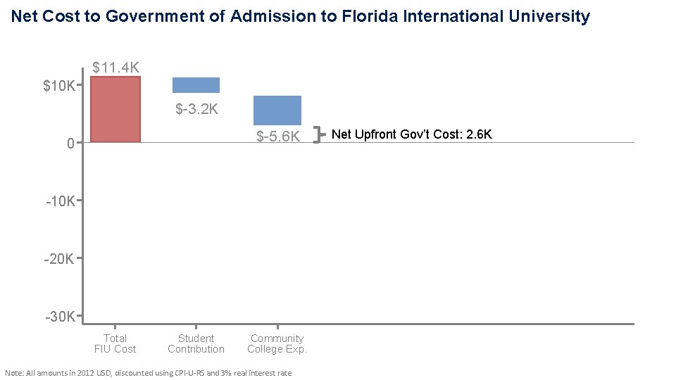 Net Cost to Government of Admission to Florida International University $11. 4 K $10 Net Cost to Government of Admission to Florida International University $11. 4 K $10