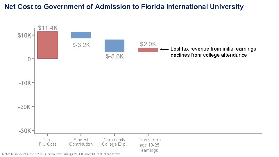 Net Cost to Government of Admission to Florida International University $11. 4 K $10 Net Cost to Government of Admission to Florida International University $11. 4 K $10