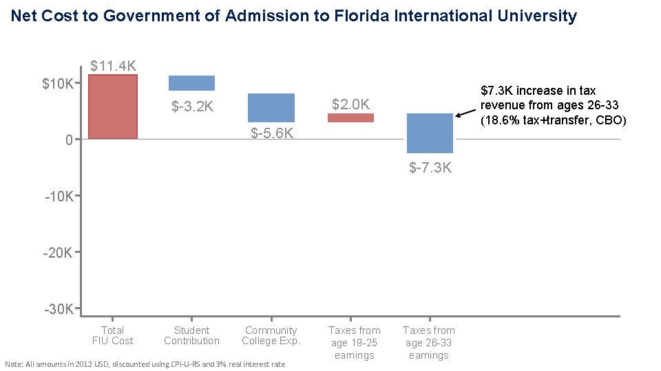 Net Cost to Government of Admission to Florida International University $11. 4 K $10 Net Cost to Government of Admission to Florida International University $11. 4 K $10