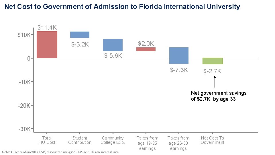 Net Cost to Government of Admission to Florida International University $11. 4 K $10 Net Cost to Government of Admission to Florida International University $11. 4 K $10