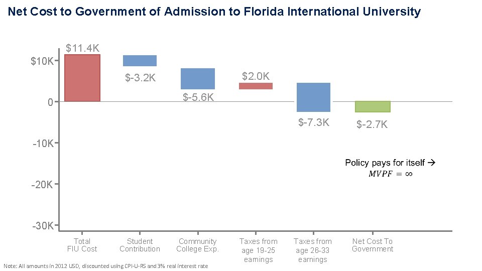 Net Cost to Government of Admission to Florida International University $11. 4 K $10 Net Cost to Government of Admission to Florida International University $11. 4 K $10