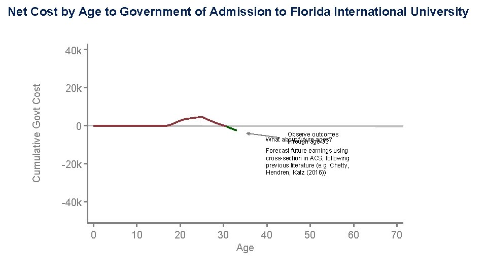 Net Cost by Age to Government of Admission to Florida International University Cumulative Govt Net Cost by Age to Government of Admission to Florida International University Cumulative Govt