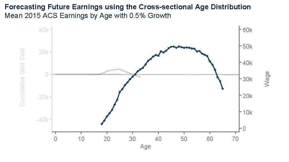 Forecasting Future Earnings using the Cross-sectional Age Distribution Mean 2015 ACS Earnings by Age Forecasting Future Earnings using the Cross-sectional Age Distribution Mean 2015 ACS Earnings by Age
