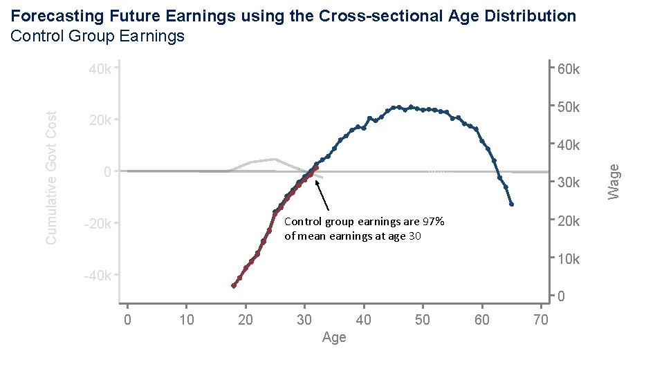 Forecasting Future Earnings using the Cross-sectional Age Distribution Control Group Earnings 60 k 50 Forecasting Future Earnings using the Cross-sectional Age Distribution Control Group Earnings 60 k 50