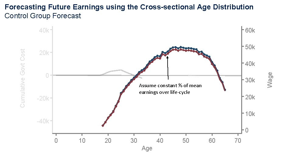 Forecasting Future Earnings using the Cross-sectional Age Distribution Control Group Forecast 60 k 50 Forecasting Future Earnings using the Cross-sectional Age Distribution Control Group Forecast 60 k 50