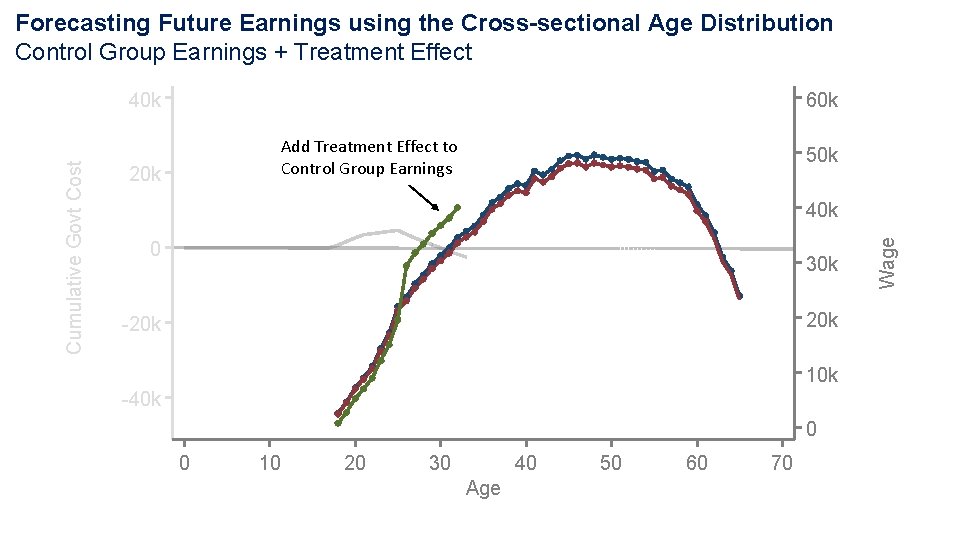 Forecasting Future Earnings using the Cross-sectional Age Distribution Control Group Earnings + Treatment Effect Forecasting Future Earnings using the Cross-sectional Age Distribution Control Group Earnings + Treatment Effect