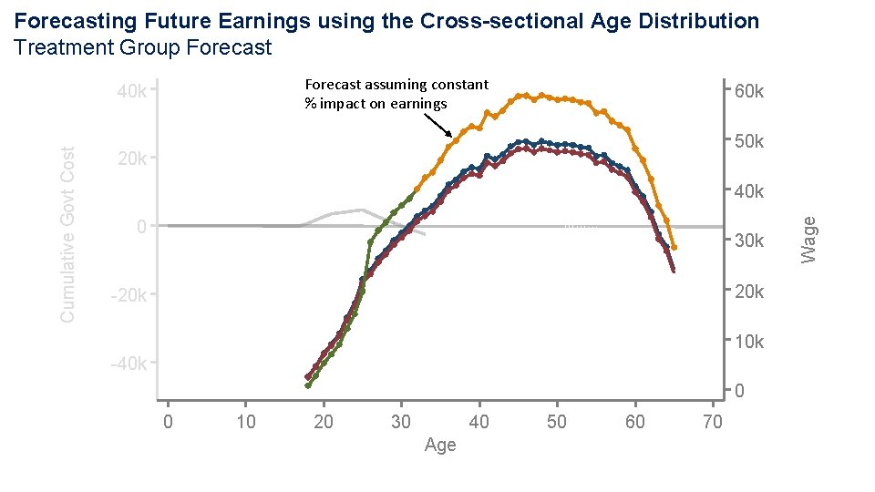 Forecasting Future Earnings using the Cross-sectional Age Distribution Treatment Group Forecast assuming constant % Forecasting Future Earnings using the Cross-sectional Age Distribution Treatment Group Forecast assuming constant %