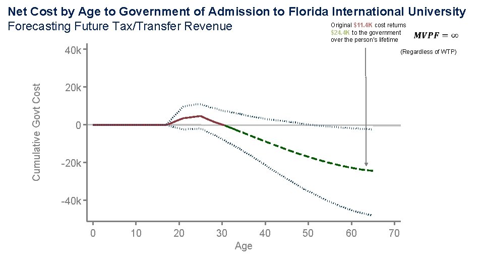 Net Cost by Age to Government of Admission to Florida International University Original $11. Net Cost by Age to Government of Admission to Florida International University Original $11.