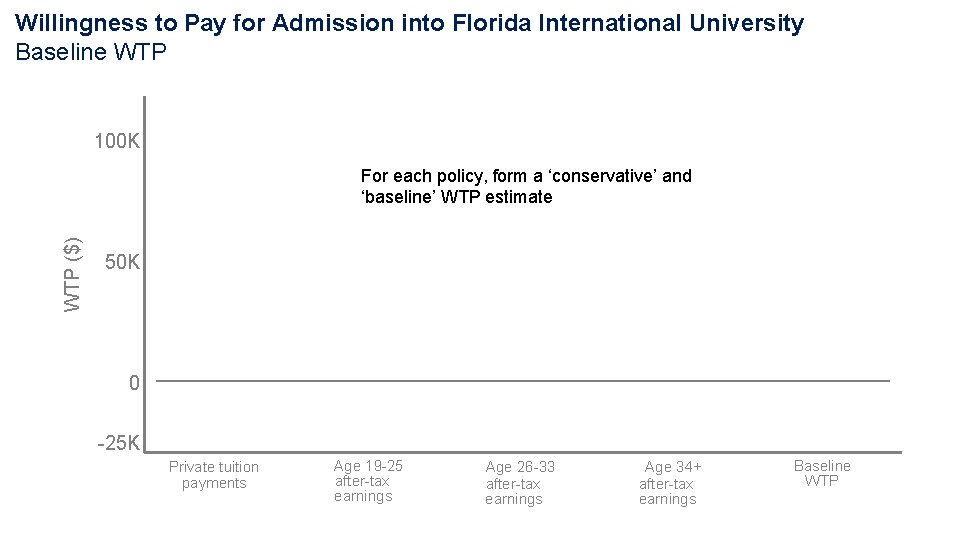 Willingness to Pay for Admission into Florida International University Baseline WTP 100 K WTP Willingness to Pay for Admission into Florida International University Baseline WTP 100 K WTP