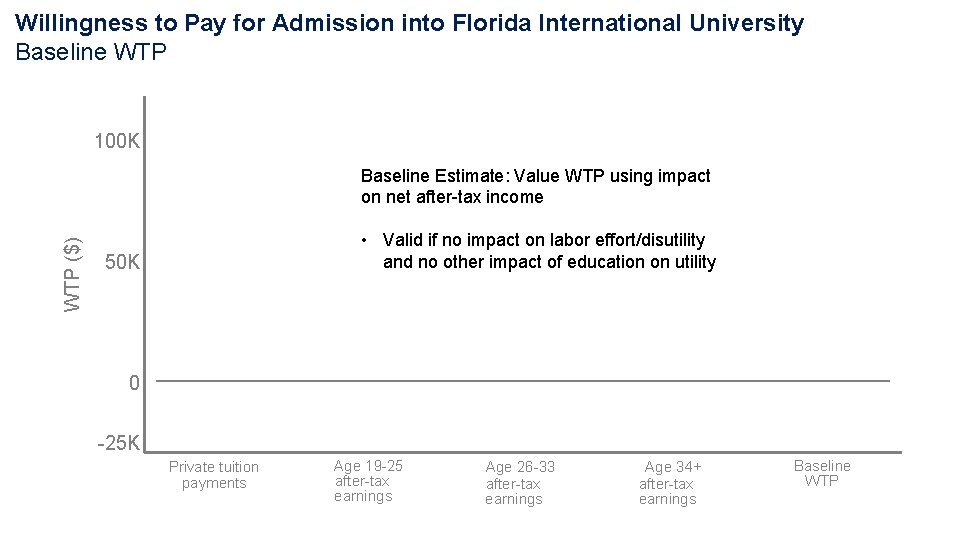 Willingness to Pay for Admission into Florida International University Baseline WTP 100 K WTP Willingness to Pay for Admission into Florida International University Baseline WTP 100 K WTP