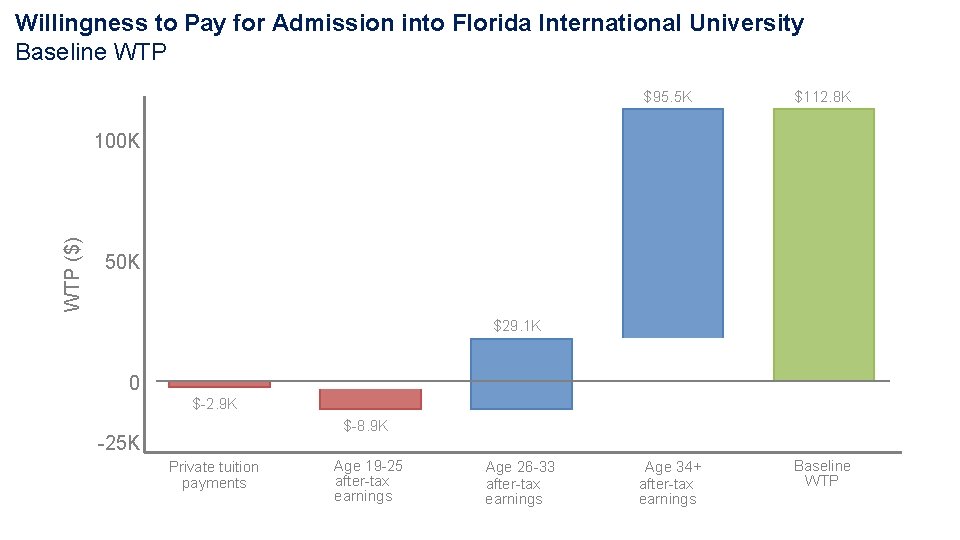 Willingness to Pay for Admission into Florida International University Baseline WTP $95. 5 K Willingness to Pay for Admission into Florida International University Baseline WTP $95. 5 K