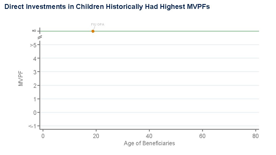 Direct Investments in Children Historically Had Highest MVPFs FIU GPA ∞ >5 MVPF 4 Direct Investments in Children Historically Had Highest MVPFs FIU GPA ∞ >5 MVPF 4