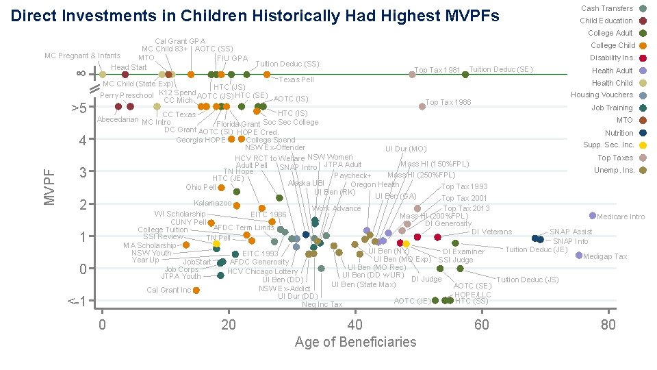 Direct Investments in Children Historically Had Highest MVPFs Cal Grant GPA MC Child 83+ Direct Investments in Children Historically Had Highest MVPFs Cal Grant GPA MC Child 83+