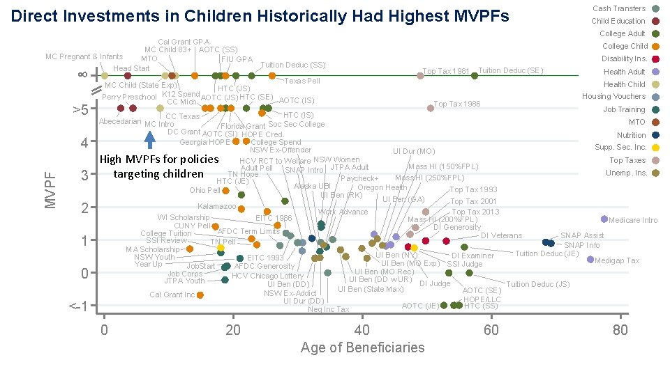 Direct Investments in Children Historically Had Highest MVPFs Cal Grant GPA MC Child 83+ Direct Investments in Children Historically Had Highest MVPFs Cal Grant GPA MC Child 83+