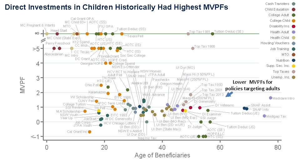 Direct Investments in Children Historically Had Highest MVPFs Cal Grant GPA MC Child 83+ Direct Investments in Children Historically Had Highest MVPFs Cal Grant GPA MC Child 83+